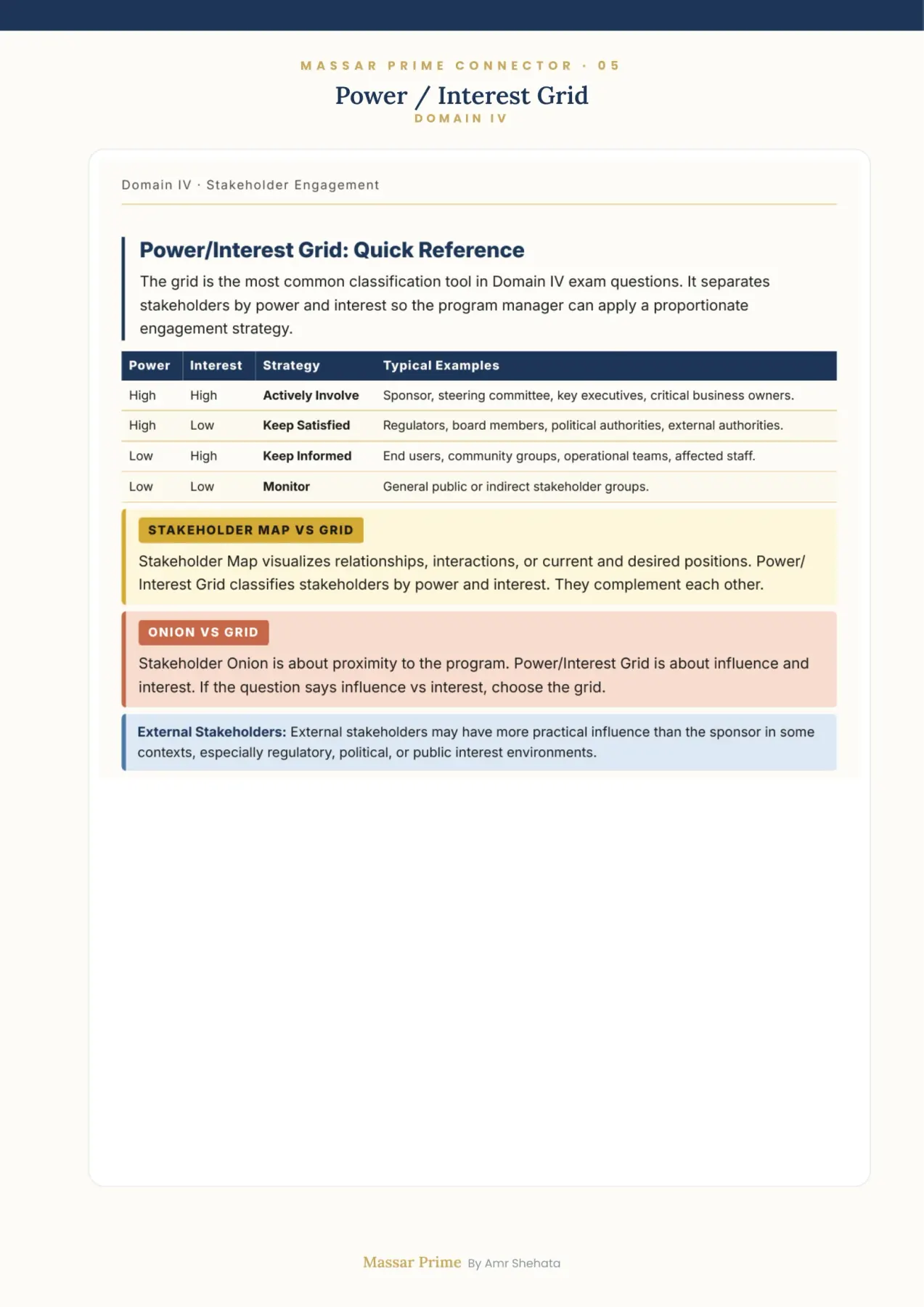The stakeholder power and interest grid.